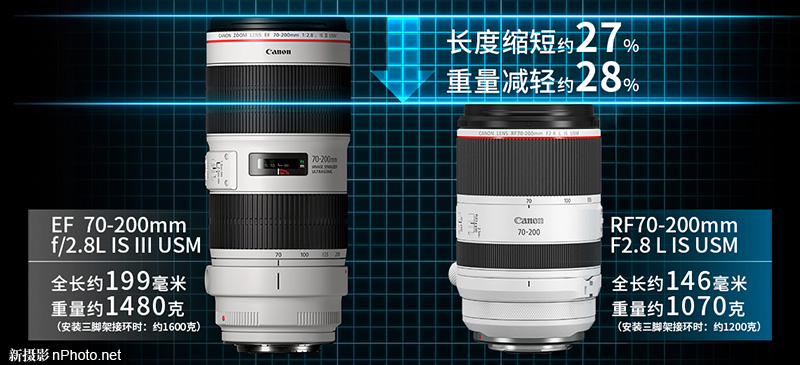 佳能公布RF 70-200mm F2.8 L IS USM镜头国内售价